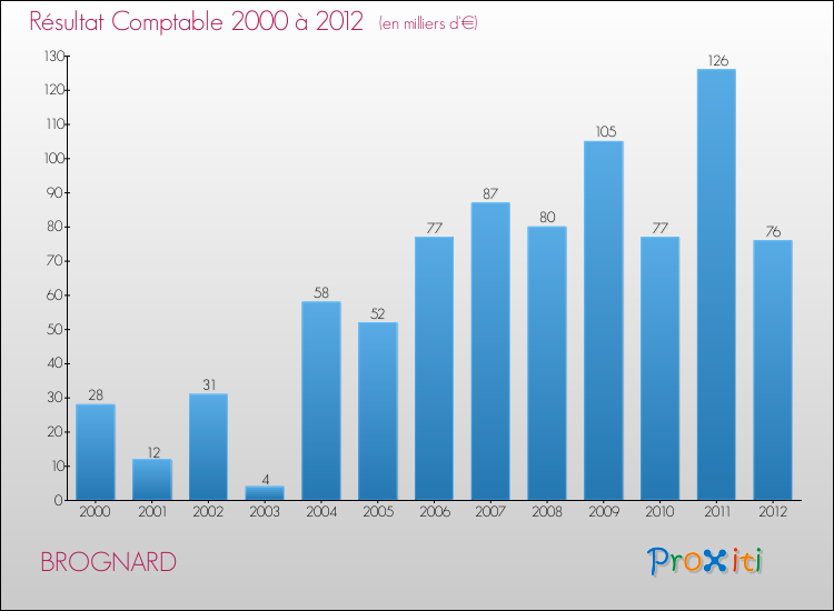 Evolution du résultat comptable pour la commune de BROGNARD de 2000 à 2012 Evolution du résultat comptable pour BROGNARD de 2000 à 2012