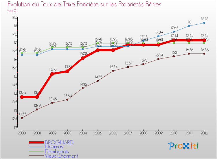Evolution du taux de la taxe foncière sur le bati pour BROGNARD et les communes proches de 2000 à 2012 Comparaison des taux de taxe foncière sur le bati pour BROGNARD et les communes voisines de 2000 à 2012