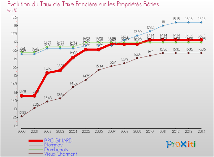 Evolution du taux de la taxe foncière sur le bati pour BROGNARD et les communes proches de 2000 à 2014 Comparaison des taux de taxe foncière sur le bati pour BROGNARD et les communes voisines de 2000 à 2014