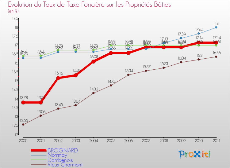Evolution du taux de la taxe foncière sur le bati pour BROGNARD et les communes proches Comparaison des taux de taxe foncière sur le bati pour BROGNARD et les communes voisines