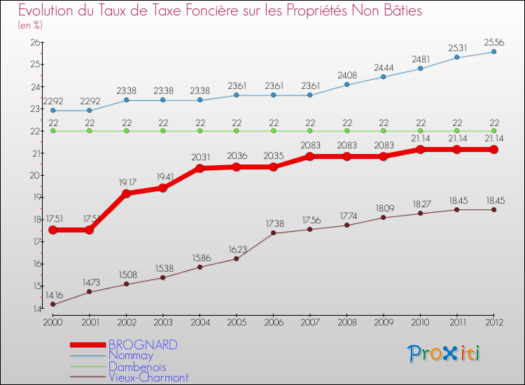 Evolution du taux de la taxe foncière sur les immeubles et terrains non batis pour BROGNARD et les communes proches de 2000 à 2012 Comparaison des taux de la taxe foncière sur les immeubles et terrains non batis pour BROGNARD et les communes voisines de 2000 à 2012
