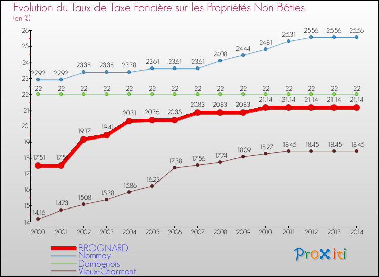 Evolution du taux de la taxe foncière sur les immeubles et terrains non batis pour BROGNARD et les communes proches de 2000 à 2014 Comparaison des taux de la taxe foncière sur les immeubles et terrains non batis pour BROGNARD et les communes voisines de 2000 à 2014