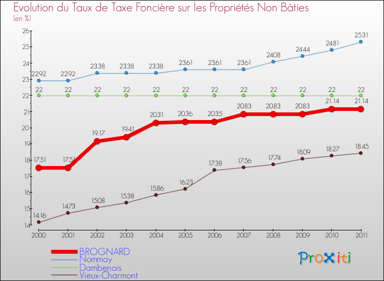 Evolution du taux de la taxe foncière sur les immeubles et terrains non batis pour BROGNARD et les communes proches Comparaison des taux de la taxe foncière sur les immeubles et terrains non batis pour BROGNARD et les communes voisines