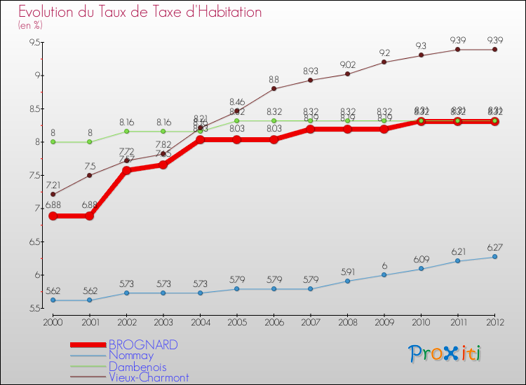 Evolution du taux de la taxe d'habitation pour BROGNARD et les communes proches Comparaison des taux de la taxe d'habitation pour BROGNARD et les communes voisines