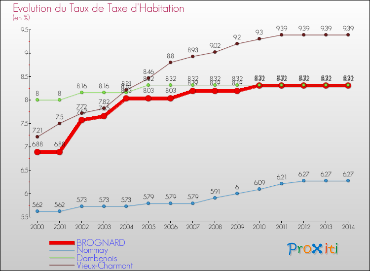 Evolution du taux de la taxe d'habitation pour BROGNARD et les communes proches de 2000 à 2014 Comparaison des taux de la taxe d'habitation pour BROGNARD et les communes voisines de 2000 à 2014