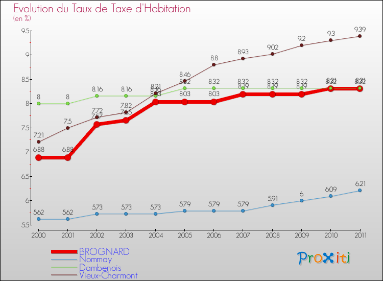 Evolution du taux de la taxe d'habitation pour BROGNARD et les communes proches Comparaison des taux de la taxe d'habitation pour BROGNARD et les communes voisines