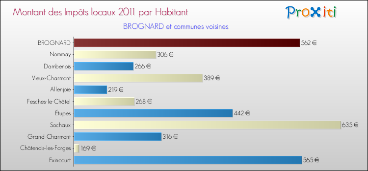 Montant des impôts locaux par Habitant pour BROGNARD et les communes proches Comparaison des impôts locaux par habitant pour BROGNARD et les communes voisines