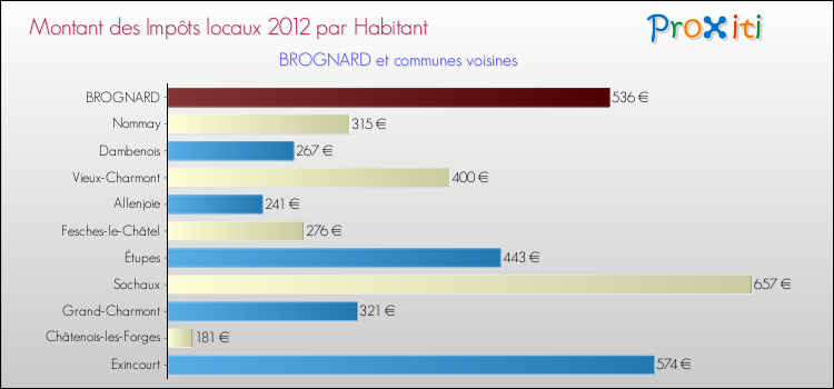 Montant des impôts locaux par Habitant pour BROGNARD et les communes proches Comparaison des impôts locaux par habitant pour BROGNARD et les communes voisines