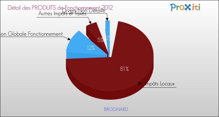 Décomposition du Budget de Fonctionnement 2012 de la commune de BROGNARD Budget de Fonctionnement 2012 pour la commune de BROGNARD