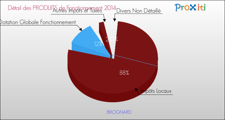 Décomposition du Budget de Fonctionnement 2014 de la commune de BROGNARD Budget de Fonctionnement 2014 pour la commune de BROGNARD