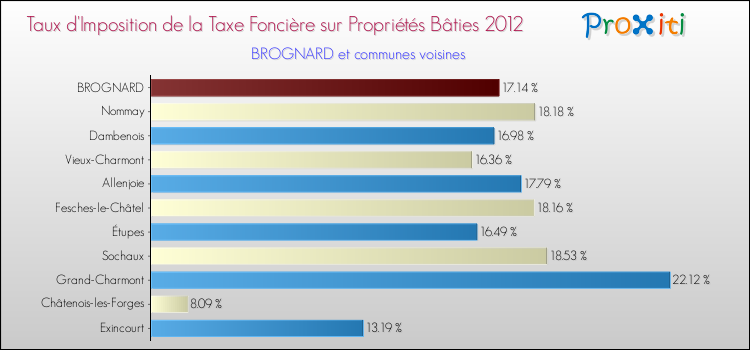 Taux d'imposition de la taxe foncière sur le bati 2012 pour BROGNARD et les communes proches Comparaison des taux d'imposition de la taxe foncière sur le bati 2012 pour BROGNARD et les communes voisines
