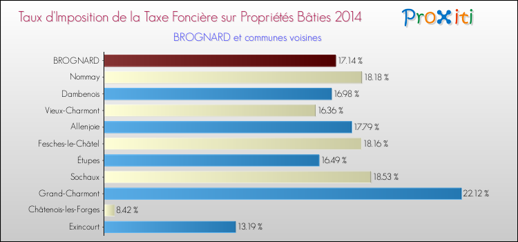 Taux d'imposition de la taxe foncière sur le bati 2014 pour BROGNARD et les communes proches Comparaison des taux d'imposition de la taxe foncière sur le bati 2014 pour BROGNARD et les communes voisines