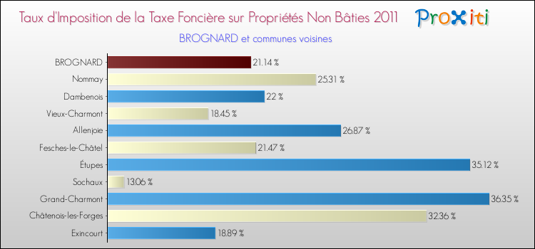 Taux d'imposition de la taxe foncière sur les immeubles et terrains non batis 2011 pour BROGNARD et les communes proches Comparaison des taux d'imposition de la taxe foncière sur les immeubles et terrains non batis 2011 pour BROGNARD et les communes voisines