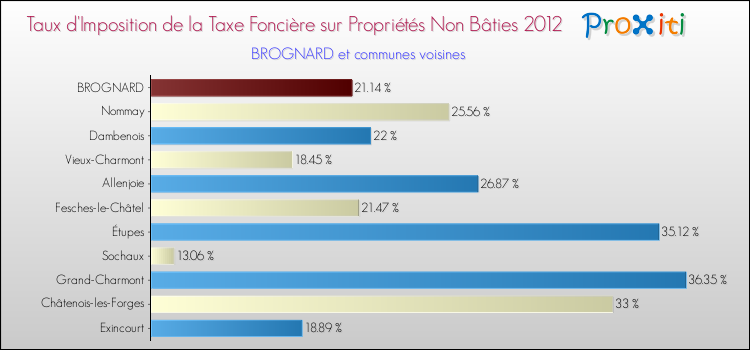 Taux d'imposition de la taxe foncière sur les immeubles et terrains non batis 2012 pour BROGNARD et les communes proches Comparaison des taux d'imposition de la taxe foncière sur les immeubles et terrains non batis 2012 pour BROGNARD et les communes voisines