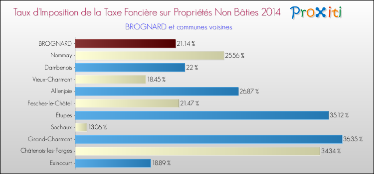 Taux d'imposition de la taxe foncière sur les immeubles et terrains non batis 2014 pour BROGNARD et les communes proches Comparaison des taux d'imposition de la taxe foncière sur les immeubles et terrains non batis 2014 pour BROGNARD et les communes voisines