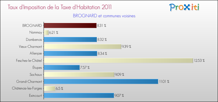 Taux d'imposition de la taxe d'habitation 2011 pour BROGNARD et les communes proches Comparaison des taux d'imposition de la taxe d'habitation 2011 pour BROGNARD et les communes voisines