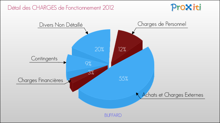 Décomposition des Charges de Fonctionnement 2012 de la commune de BUFFARD Charges de Fonctionnement 2012 pour la commune de BUFFARD