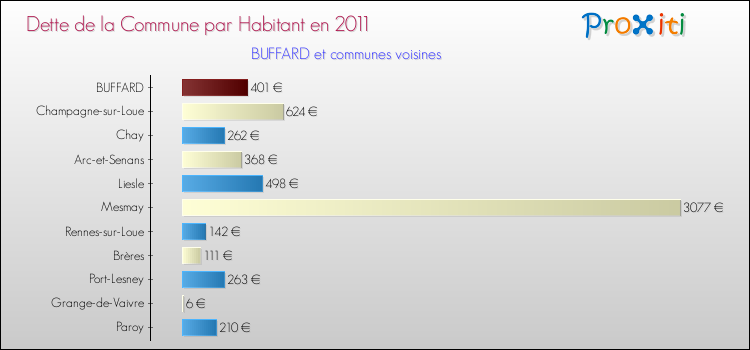 Dette par habitant de la commune en 2011 pour BUFFARD et les communes proches Comparaison de la dette par habitant de la commune en 2011 pour BUFFARD et les communes voisines