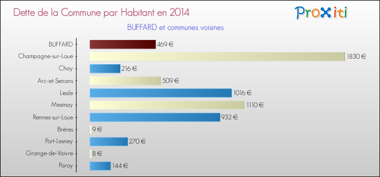 Dette par habitant de la commune en 2014 pour BUFFARD et les communes proches Comparaison de la dette par habitant de la commune en 2014 pour BUFFARD et les communes voisines