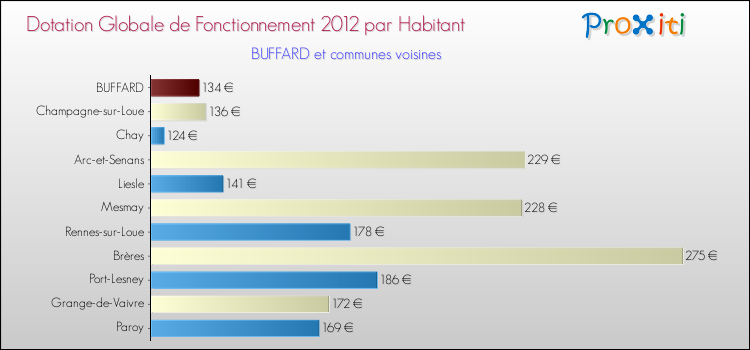 Montant des dotations globales de fonctionnement DGF par Habitant pour BUFFARD et les communes proches Comparaison des des dotations globales de fonctionnement DGF par habitant pour BUFFARD et les communes voisines