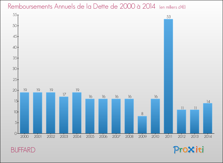 Evolution de l'annuité de la dette pour la commune de BUFFARD de 2000 à 2014 Annuités de la dette pour BUFFARD de 2000 à 2014