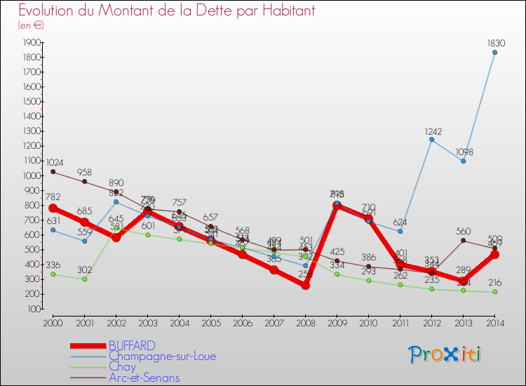 Evolution de la dette par habitant pour la commune de BUFFARD et les communes proches de 2000 à 2014 Comparaison de la dette par habitant pour BUFFARD et les communes voisines de 2000 à 2014