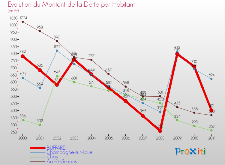 Evolution de la dette par habitant pour la commune de BUFFARD et les communes proches Comparaison de la dette par habitant pour BUFFARD et les communes voisines