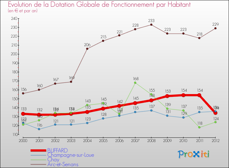 Evolution et montant de la dotation globale de fonctionnement par Habitant pour BUFFARD et les communes proches Comparaison des dotations globales de fonctionnement par habitant pour BUFFARD et les communes voisines