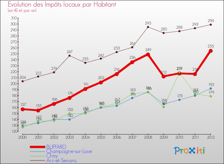 Evolution et montant des impôts locaux par Habitant pour BUFFARD et les communes proches Comparaison des impôts locaux par habitant pour BUFFARD et les communes voisines