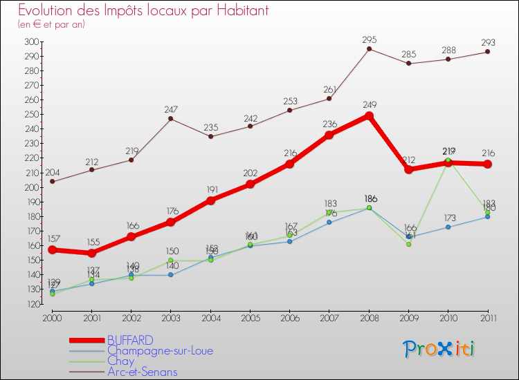 Evolution et montant des impôts locaux par Habitant pour BUFFARD et les communes proches Comparaison des impôts locaux par habitant pour BUFFARD et les communes voisines