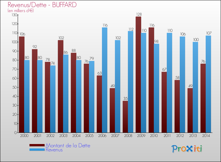 Evolution comparée de la dette et des revenus pour la commune de BUFFARD de 2000 à 2014 Comparaison de la dette et des revenus pour BUFFARD de 2000 à 2014