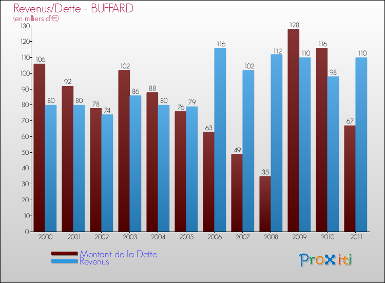 Evolution comparée de la dette et des revenus pour la commune de BUFFARD de 2000 à 2011 Comparaison de la dette et des revenus pour BUFFARD de 2000 à 2011