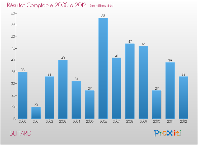 Evolution du résultat comptable pour la commune de BUFFARD de 2000 à 2012 Evolution du résultat comptable pour BUFFARD de 2000 à 2012
