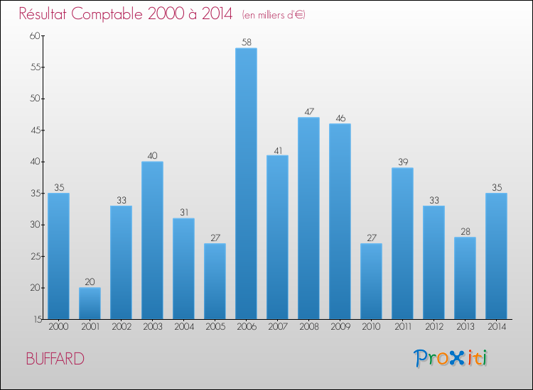 Evolution du résultat comptable pour la commune de BUFFARD de 2000 à 2014 Evolution du résultat comptable pour BUFFARD de 2000 à 2014