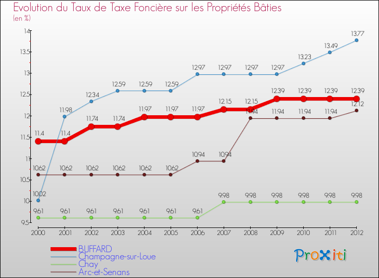 Evolution du taux de la taxe foncière sur le bati pour BUFFARD et les communes proches de 2000 à 2012 Comparaison des taux de taxe foncière sur le bati pour BUFFARD et les communes voisines de 2000 à 2012