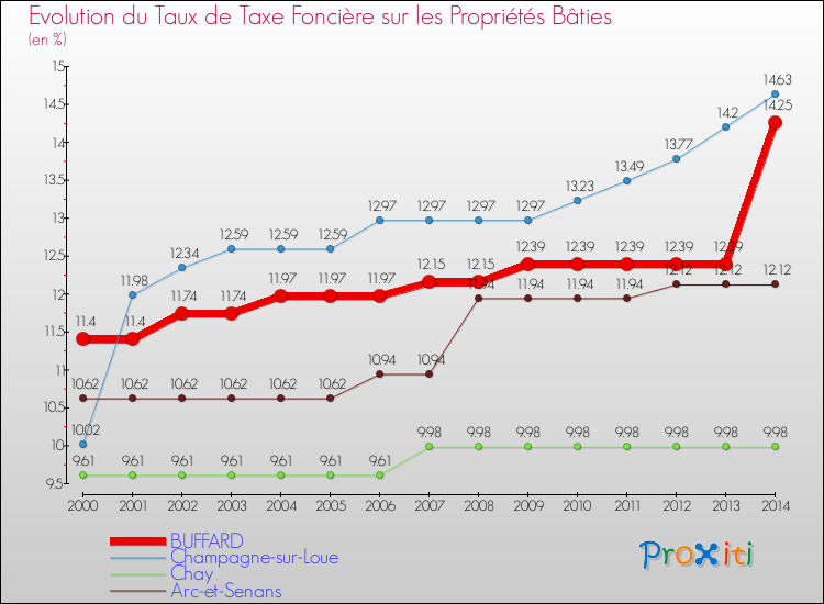 Evolution du taux de la taxe foncière sur le bati pour BUFFARD et les communes proches de 2000 à 2014 Comparaison des taux de taxe foncière sur le bati pour BUFFARD et les communes voisines de 2000 à 2014