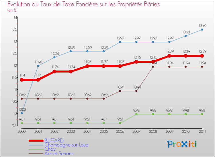 Evolution du taux de la taxe foncière sur le bati pour BUFFARD et les communes proches Comparaison des taux de taxe foncière sur le bati pour BUFFARD et les communes voisines