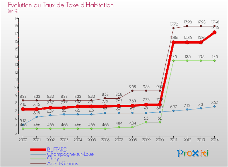 Evolution du taux de la taxe d'habitation pour BUFFARD et les communes proches de 2000 à 2014 Comparaison des taux de la taxe d'habitation pour BUFFARD et les communes voisines de 2000 à 2014