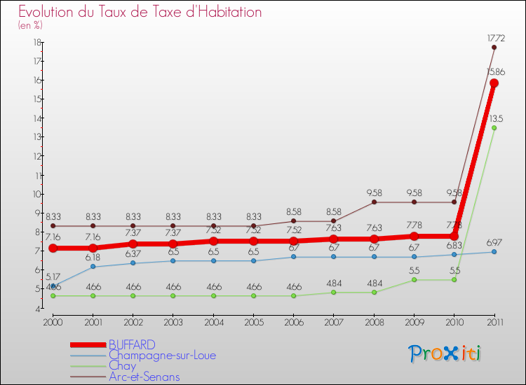 Evolution du taux de la taxe d'habitation pour BUFFARD et les communes proches Comparaison des taux de la taxe d'habitation pour BUFFARD et les communes voisines