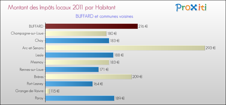 Montant des impôts locaux par Habitant pour BUFFARD et les communes proches Comparaison des impôts locaux par habitant pour BUFFARD et les communes voisines
