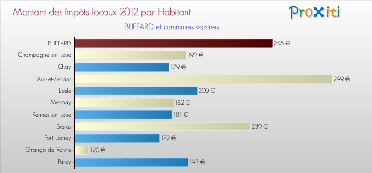 Montant des impôts locaux par Habitant pour BUFFARD et les communes proches Comparaison des impôts locaux par habitant pour BUFFARD et les communes voisines