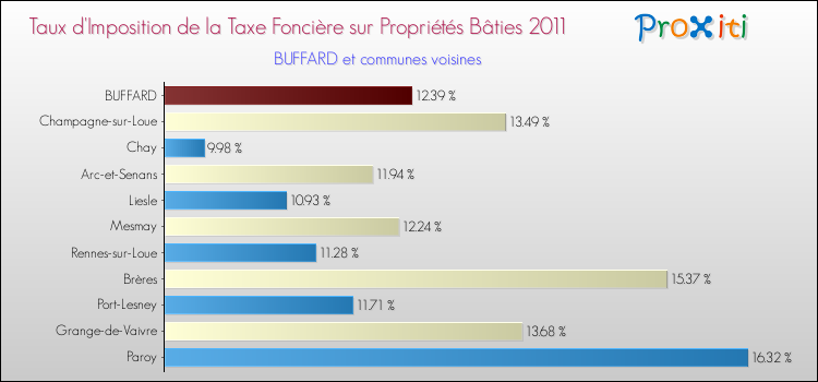 Taux d'imposition de la taxe foncière sur le bati 2011 pour BUFFARD et les communes proches Comparaison des taux d'imposition de la taxe foncière sur le bati 2011 pour BUFFARD et les communes voisines