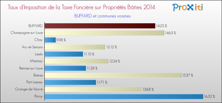Taux d'imposition de la taxe foncière sur le bati 2014 pour BUFFARD et les communes proches Comparaison des taux d'imposition de la taxe foncière sur le bati 2014 pour BUFFARD et les communes voisines