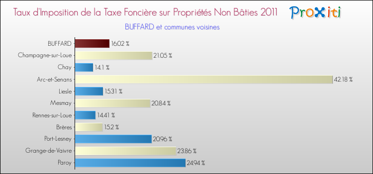 Taux d'imposition de la taxe foncière sur les immeubles et terrains non batis 2011 pour BUFFARD et les communes proches Comparaison des taux d'imposition de la taxe foncière sur les immeubles et terrains non batis 2011 pour BUFFARD et les communes voisines