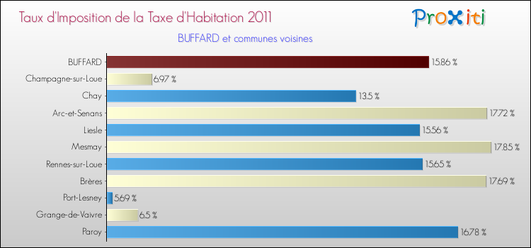 Taux d'imposition de la taxe d'habitation 2011 pour BUFFARD et les communes proches Comparaison des taux d'imposition de la taxe d'habitation 2011 pour BUFFARD et les communes voisines