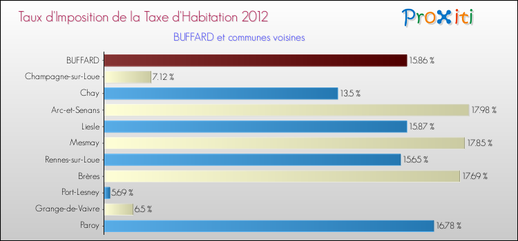 Taux d'imposition de la taxe d'habitation 2012 pour BUFFARD et les communes proches Comparaison des taux d'imposition de la taxe d'habitation 2012 pour BUFFARD et les communes voisines