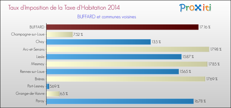Taux d'imposition de la taxe d'habitation 2014 pour BUFFARD et les communes proches Comparaison des taux d'imposition de la taxe d'habitation 2014 pour BUFFARD et les communes voisines