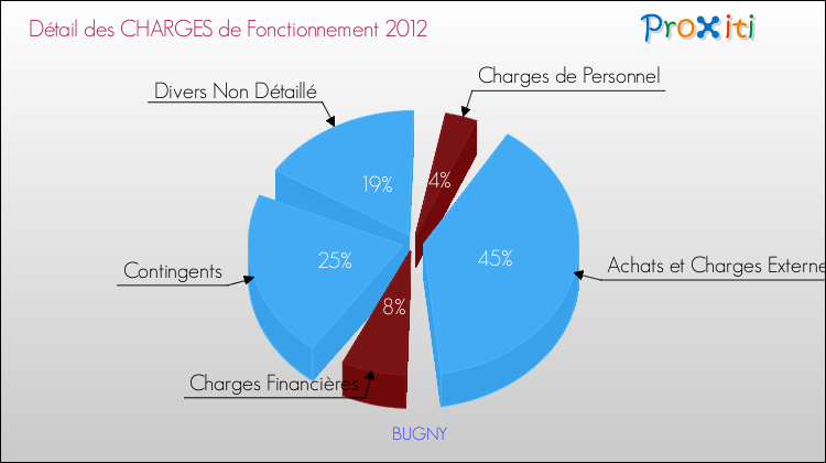 Décomposition des Charges de Fonctionnement 2012 de la commune de BUGNY Charges de Fonctionnement 2012 pour la commune de BUGNY