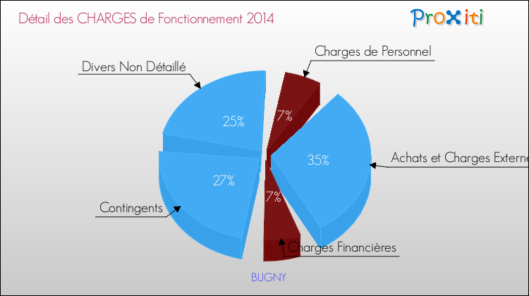 Décomposition des Charges de Fonctionnement 2014 de la commune de BUGNY Charges de Fonctionnement 2014 pour la commune de BUGNY
