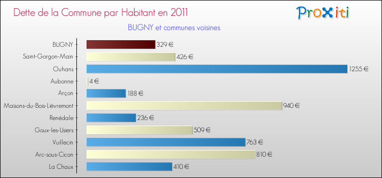Dette par habitant de la commune en 2011 pour BUGNY et les communes proches Comparaison de la dette par habitant de la commune en 2011 pour BUGNY et les communes voisines
